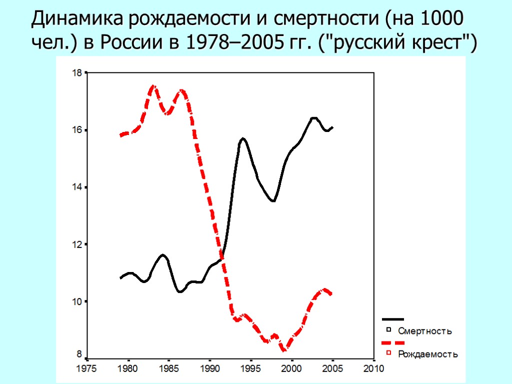 Динамика рождаемости и смертности (на 1000 чел.) в России в 1978–2005 гг. (